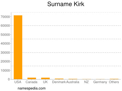 nom Kirk