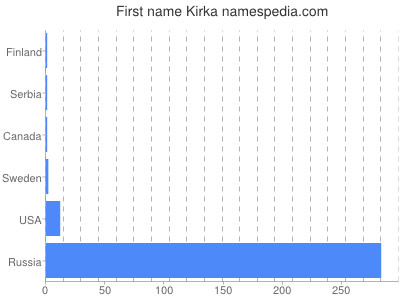 Vornamen Kirka