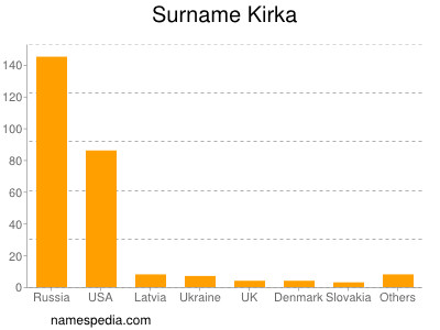 Familiennamen Kirka