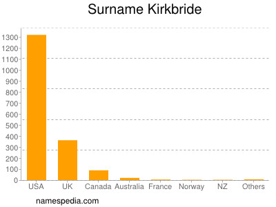 Familiennamen Kirkbride