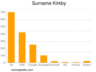 Familiennamen Kirkby