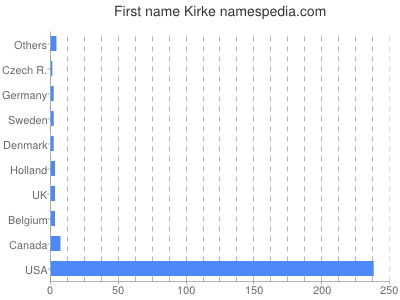 prenom Kirke