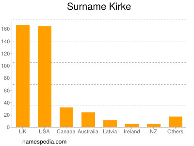 Familiennamen Kirke