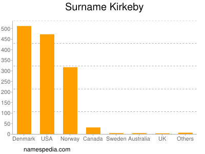 Familiennamen Kirkeby