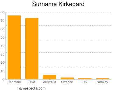 Familiennamen Kirkegard