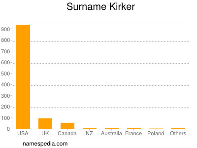 Familiennamen Kirker