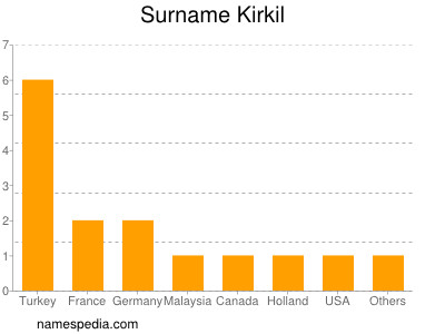 Familiennamen Kirkil