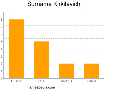 Familiennamen Kirkilevich