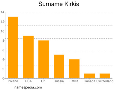 Surname Kirkis