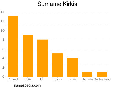 Familiennamen Kirkis