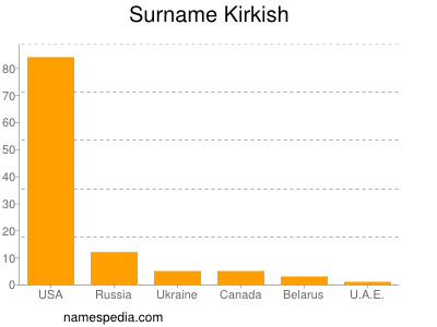 Surname Kirkish