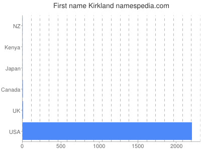 Given name Kirkland