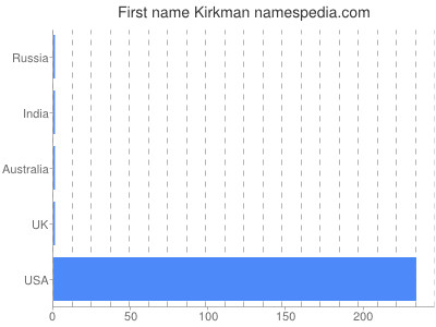 prenom Kirkman