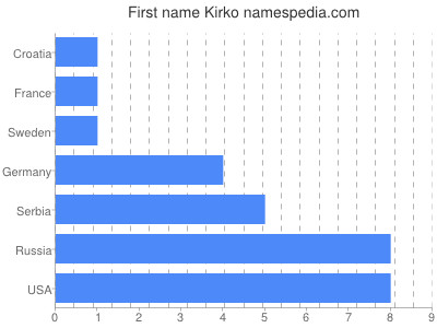 Vornamen Kirko