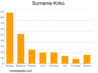 Familiennamen Kirko