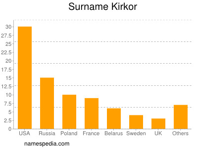 Familiennamen Kirkor