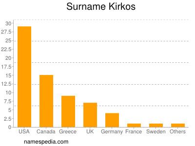 Surname Kirkos