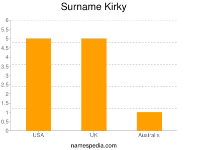 Surname Kirky