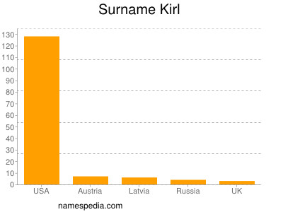 Familiennamen Kirl