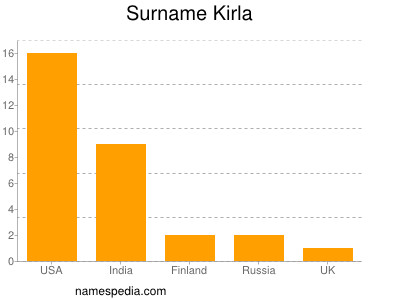 Familiennamen Kirla