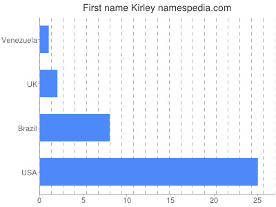 Vornamen Kirley