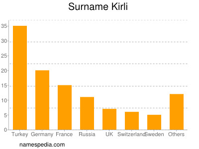 nom Kirli