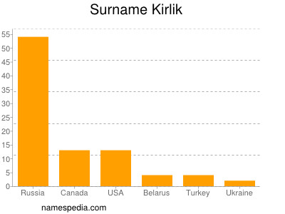 Familiennamen Kirlik