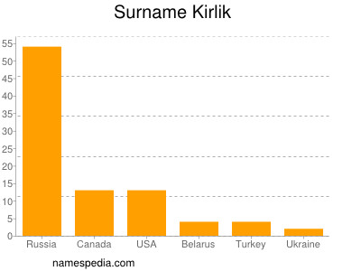 nom Kirlik