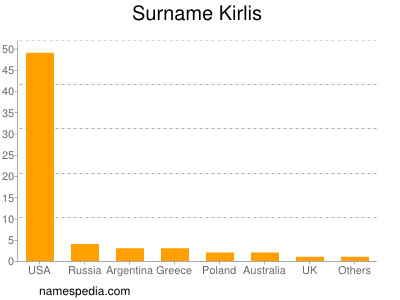 Familiennamen Kirlis