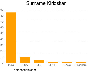 Familiennamen Kirloskar