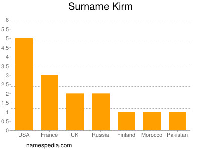 Familiennamen Kirm