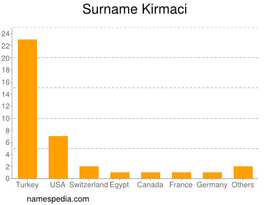 Surname Kirmaci