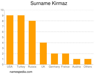 Familiennamen Kirmaz