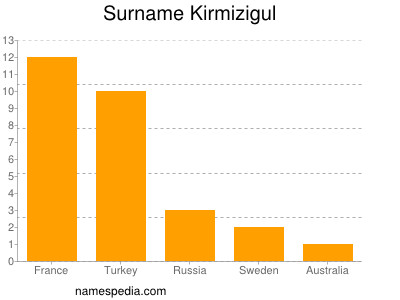 Familiennamen Kirmizigul