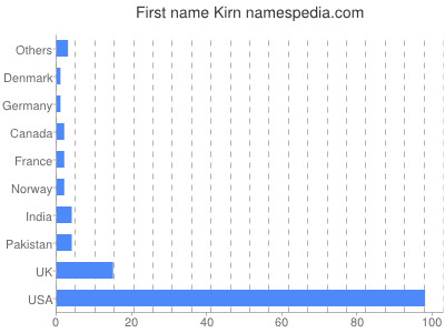 Given name Kirn