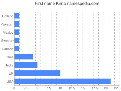 Given name Kirna