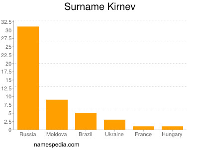 nom Kirnev