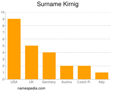 Familiennamen Kirnig