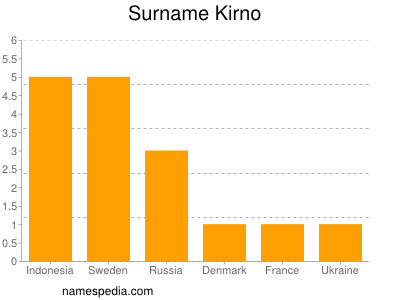 nom Kirno