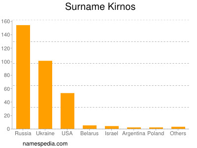 Familiennamen Kirnos