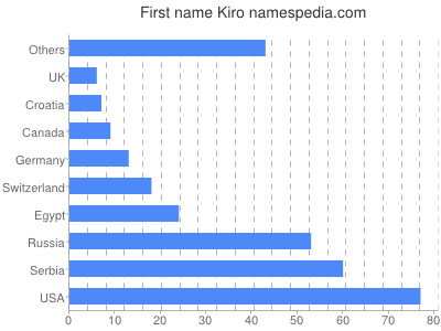 prenom Kiro