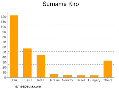 Familiennamen Kiro