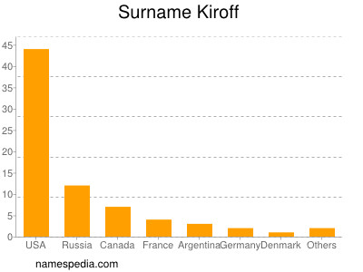 Familiennamen Kiroff