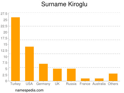Familiennamen Kiroglu