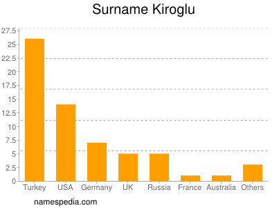 nom Kiroglu