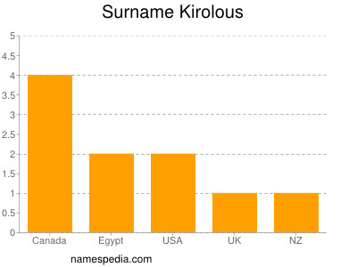 Familiennamen Kirolous