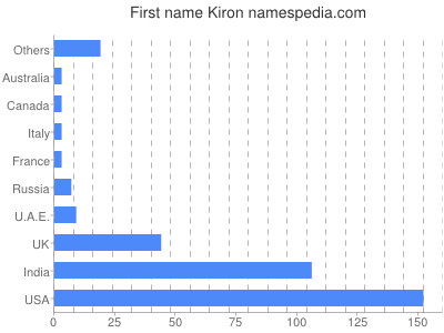 Vornamen Kiron