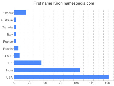 prenom Kiron