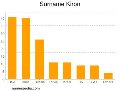 Surname Kiron