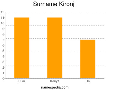 Familiennamen Kironji
